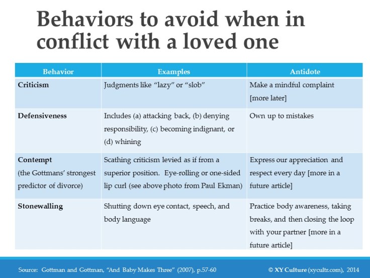 Behaviors to avoid when in conflict with a loved one