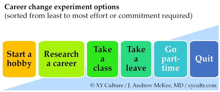 Test New Career Change Hobby Path Framework McKee XY Culture