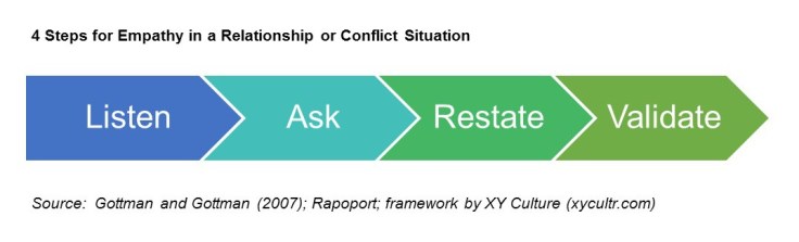Steps for Empathy Gottmans Rapoport